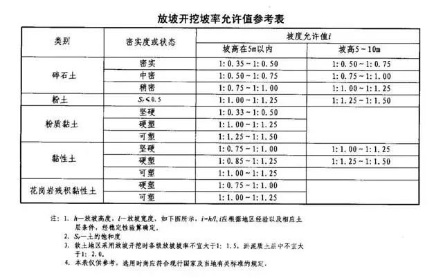 百色基坑支护放坡开挖主意事项